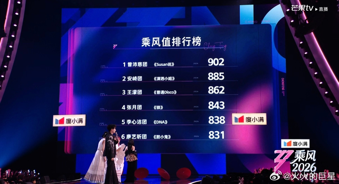 皇冠体育登录入口-曾沛慈团四公演出获902分夺冠|乘风2026|在播综艺|分数_新浪体育_新浪新闻